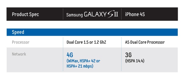 Samsung Galaxy S II vs iPhone 4S