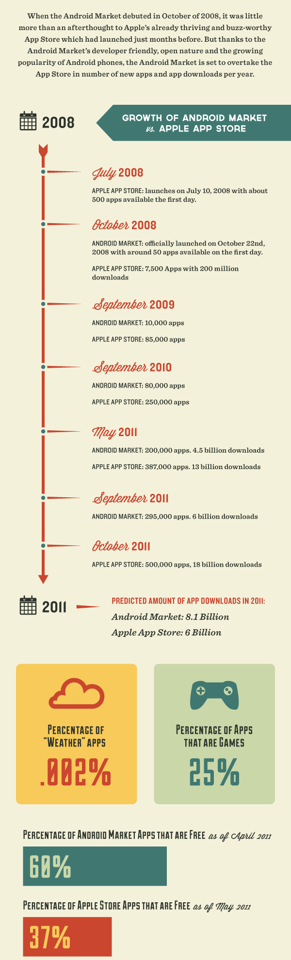 Android Market Infographic